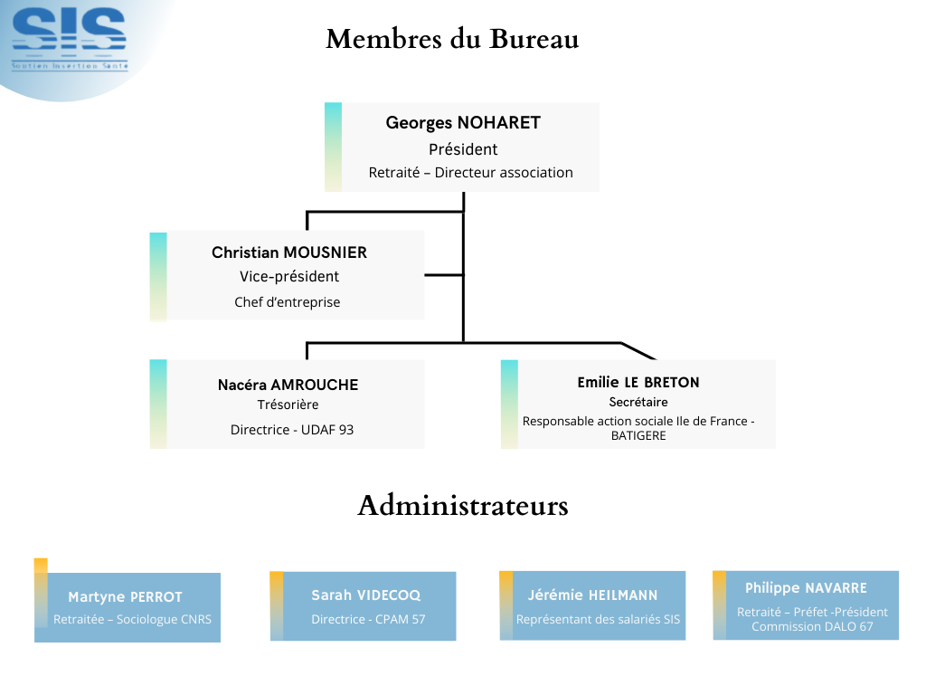 Organigramme association sis membres du bureau 